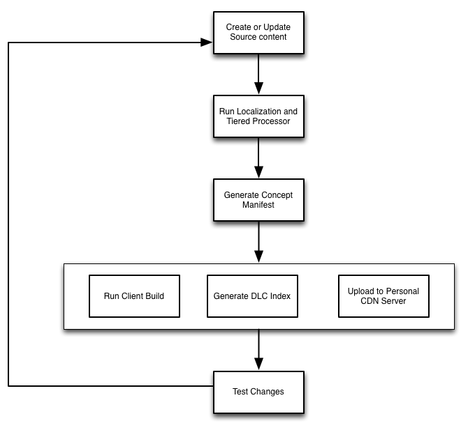 Local DLC Pipeline