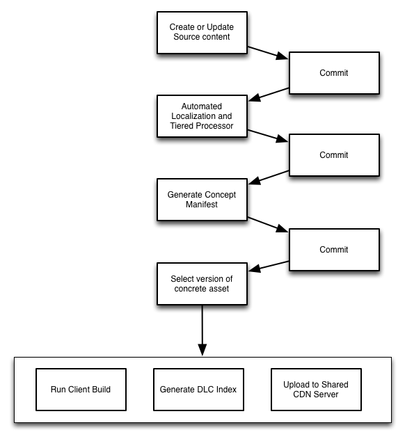 Local DLC Pipeline