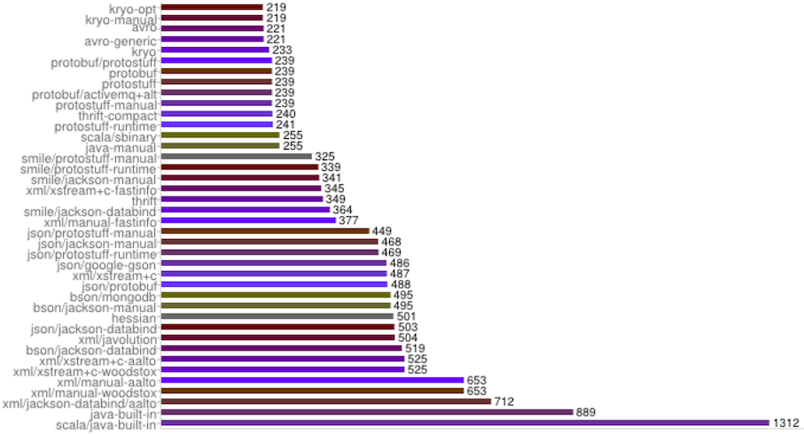 Serialization Size